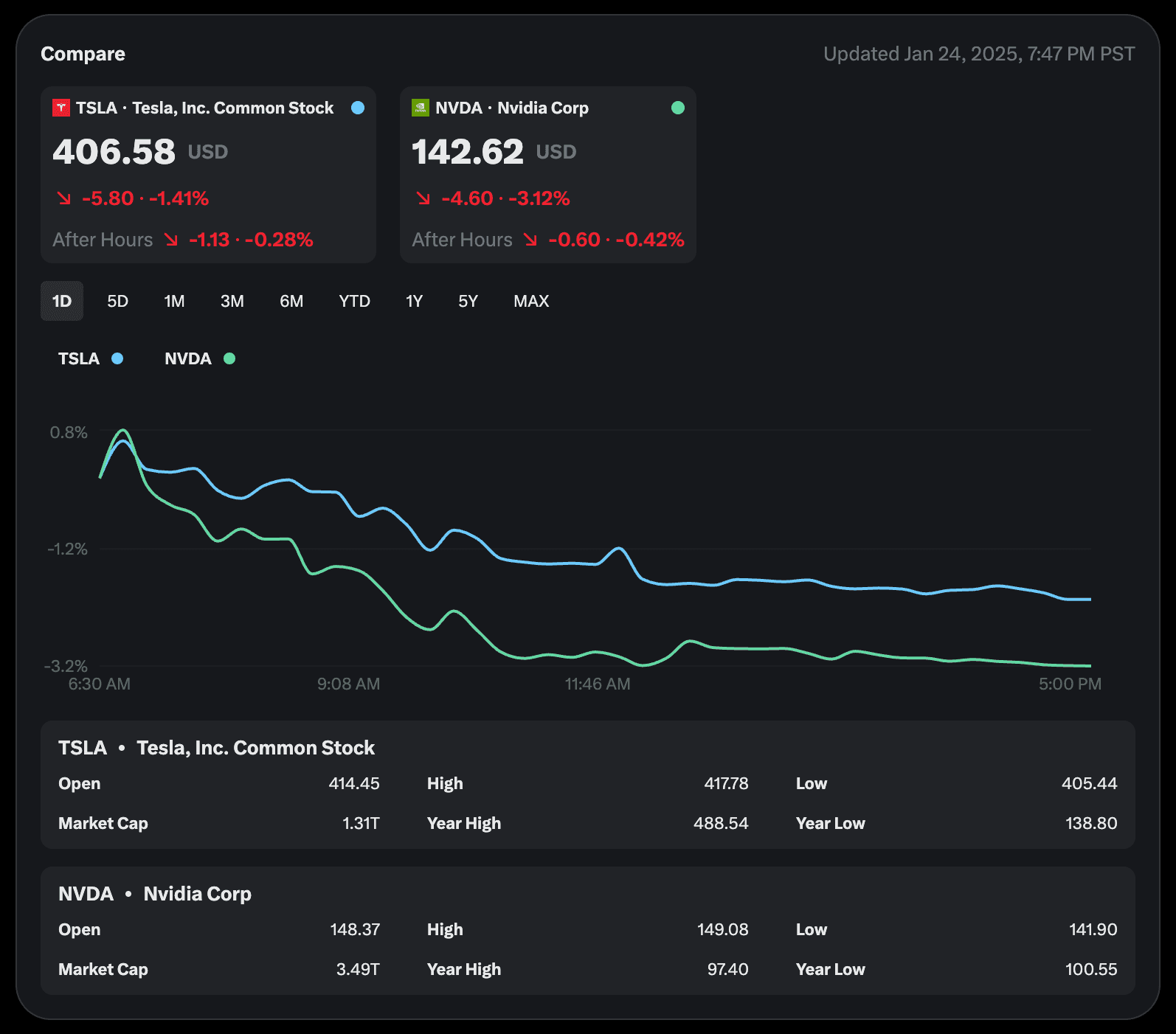 A rich finance card inside Grok Chat showing a stock price and chart.